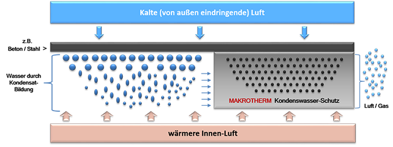 Kondenswasser Erklärung