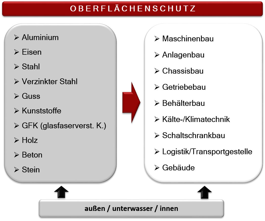 Oberflächenschutz